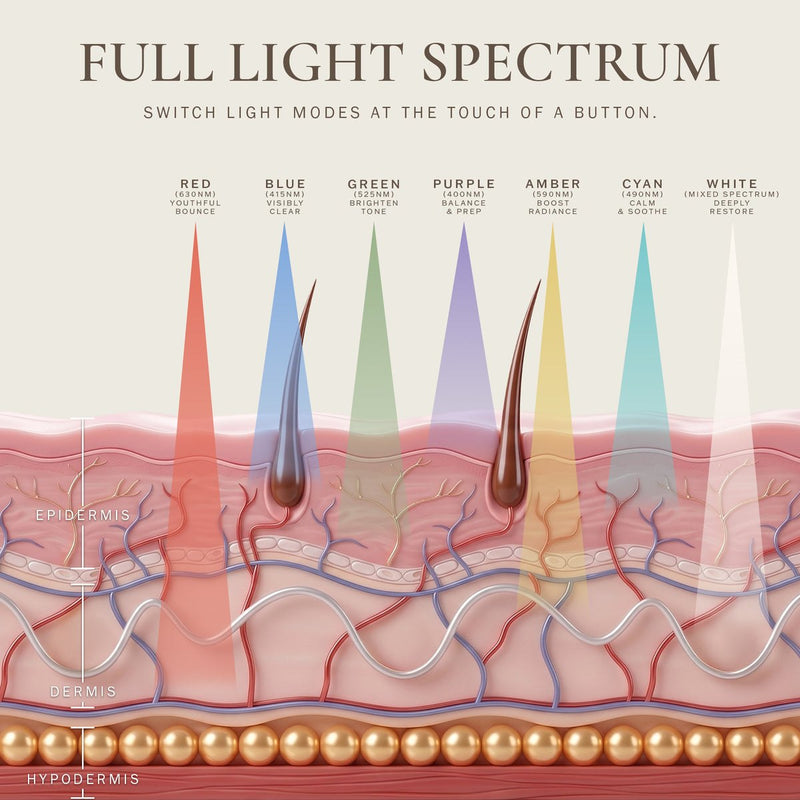 The 7 light colors of the LED mask